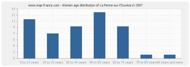 Women age distribution of La Penne-sur-l'Ouvèze in 2007